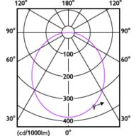 Light Distribution Diagram - DN200 G3 LED9 830 10.5W D125 CN