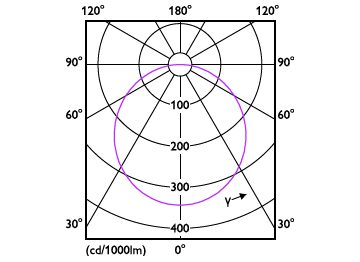 Light Distribution Diagram - DN200 G3 LED9 830 9W D150 CN