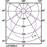 Light Distribution Diagram - DL252 G2 R Rd LED 1300 40K 18W 8" WV 1pk