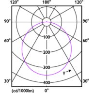 Light Distribution Diagram - DL252 G2 R Rd LED 1300 65K 18W 8" WV 1pk