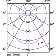 Light Distribution Diagram - DL252 G2 R Rd LED 2000 30K 24W 11" WV