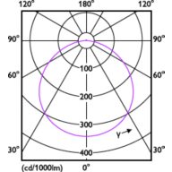 Light Distribution Diagram - DL252 G2 R Rd LED 2000 40K 24W 11" WV