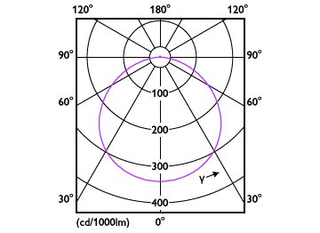 Light Distribution Diagram - DL252 G2 R Rd LED 2000 40K 24W 11" WV