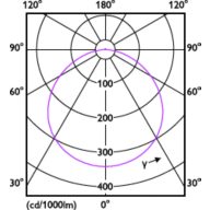 Light Distribution Diagram - DL252 G2 R Rd LED 2000 65K 24W 11" WV