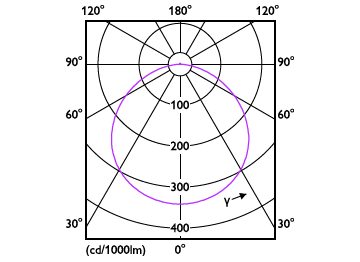 Light Distribution Diagram - DL252 G2 R Rd LED 2000 65K 24W 11" WV