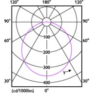 Light Distribution Diagram - DL252 G2 R Rd LED 400 30K 6W 4" WV