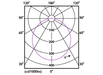 Light Distribution Diagram - DL252 G2 R Rd LED 400 30K 6W 4" WV