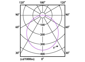 Light Distribution Diagram - DL252 G2 R Rd LED 400 40K 6W 4" WV