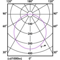 Light Distribution Diagram - DL252 G2 R Rd LED 400 65K 6W 4" WV