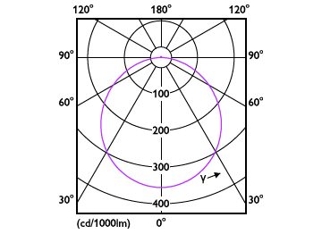 Light Distribution Diagram - DL252 G2 R Rd LED 400 65K 6W 4" WV