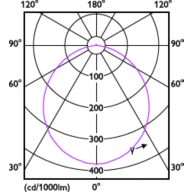 Light Distribution Diagram - DL252 G2 R Rd LED 900 65K 12W 6" WV 1pk