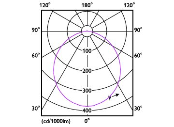 Light Distribution Diagram - DL252 G2 R Rd LED 900 65K 12W 6" WV 1pk