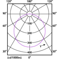 Light Distribution Diagram - DL252 G2 R SQ LED 1300 30K 18W 8" WV 1pk