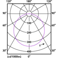 Light Distribution Diagram - DL252 G2 R SQ LED 1300 40K 18W 8" WV 1pk