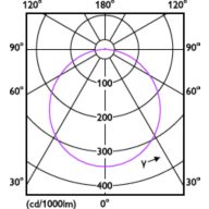 Light Distribution Diagram - DL252 G2 R SQ LED 1300 65K 18W 8" WV 1pk