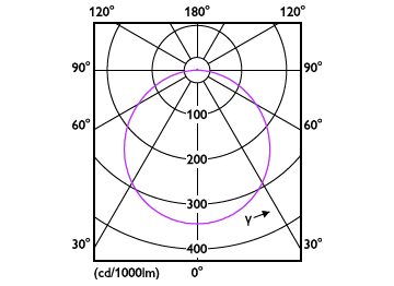 Light Distribution Diagram - DL252 G2 R SQ LED 1300 65K 18W 8" WV 1pk