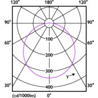Light Distribution Diagram - DL252 G2 R SQ LED 2000 30K 24W 11" WV