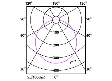 Light Distribution Diagram - DL252 G2 R SQ LED 2000 30K 24W 11" WV