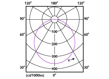 Light Distribution Diagram - DL252 G2 R SQ LED 2000 40K 24W 11" WV