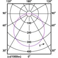 Light Distribution Diagram - DL252 G2 R SQ LED 2000 65K 24W 11" WV