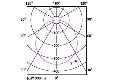 Light Distribution Diagram - DL252 G2 R SQ LED 2000 65K 24W 11" WV