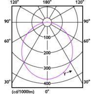 Light Distribution Diagram - DL252 G2 R SQ LED 400 40K 6W 4" WV