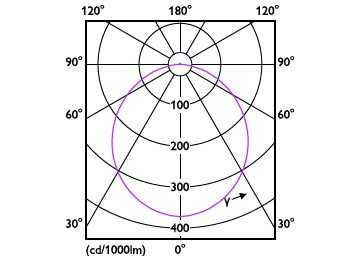 Light Distribution Diagram - DL252 G2 R SQ LED 400 40K 6W 4" WV