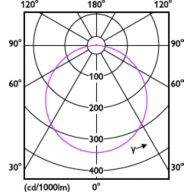 Light Distribution Diagram - DL252 G2 R SQ LED 400 65K 6W 4" WV