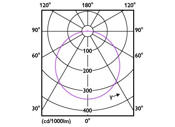 Light Distribution Diagram - DL252 G2 R SQ LED 400 65K 6W 4" WV