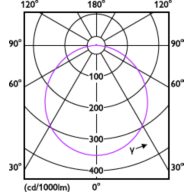 Light Distribution Diagram - DL252 G2 R SQ LED 900 30K 12W 6" WV 1pk