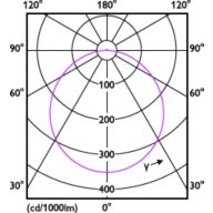 Light Distribution Diagram - DL252 G2 R SQ LED 900 65K 12W 6" WV 1pk