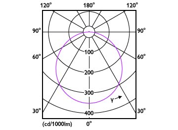 Light Distribution Diagram - DL252 G2 R SQ LED 900 65K 12W 6" WV 1pk