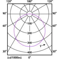 Light Distribution Diagram - DL252 G2 SF RD LED 1300 65K 18W 8" WV
