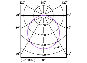 Light Distribution Diagram - DL252 G2 SF RD LED 900 30K 12W 6" WV