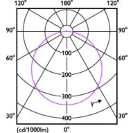 Light Distribution Diagram - DL252 G2 SF RD LED 900 40K 12W 6" WV