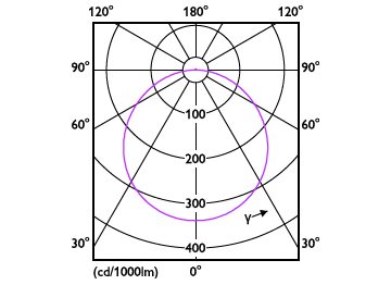 Light Distribution Diagram - DL252 G2 SF RD LED 900 40K 12W 6" WV