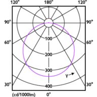 Light Distribution Diagram - DL252 G2 SF RD LED 900 65K 12W 6" WV