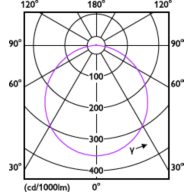 Light Distribution Diagram - DL252 G2 SF SQ LED 1300 30K 18W 8" WV