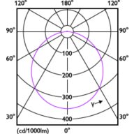 Light Distribution Diagram - DL252 G2 SF SQ LED 1300 40K 18W 8" WV