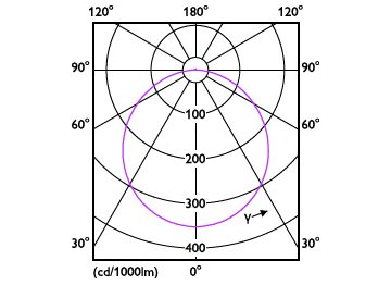 Light Distribution Diagram - DL252 G2 SF SQ LED 1300 40K 18W 8" WV