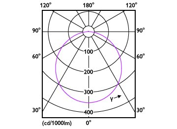 Light Distribution Diagram - DL252 G2 SF SQ LED 1300 65K 18W 8" WV
