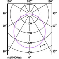 Light Distribution Diagram - DL252 G2 SF SQ LED 900 30K 12W 6" WV
