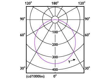 Light Distribution Diagram - DL252 G2 SF SQ LED 900 30K 12W 6" WV