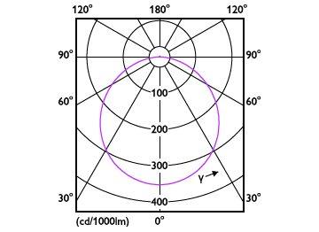 Light Distribution Diagram - DL252 G2 SF SQ LED 900 40K 12W 6" WV