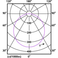 Light Distribution Diagram - DL252 G2 SF SQ LED 900 65K 12W 6" WV
