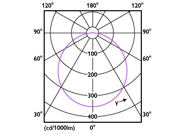 Light Distribution Diagram - DL252 G2 SF SQ LED 900 65K 12W 6" WV