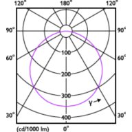 Light Distribution Diagram - DN016B LED8/CW 10W 100-240V D90 RD ND