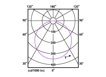 Light Distribution Diagram - DN016B LED8/CW 10W 100-240V D90 RD ND