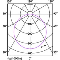 Light Distribution Diagram - DN016B LED12/CW 15W 127V D125 RD DIM