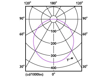 Light Distribution Diagram - DN016B LED12/CW 15W 127V D125 RD DIM